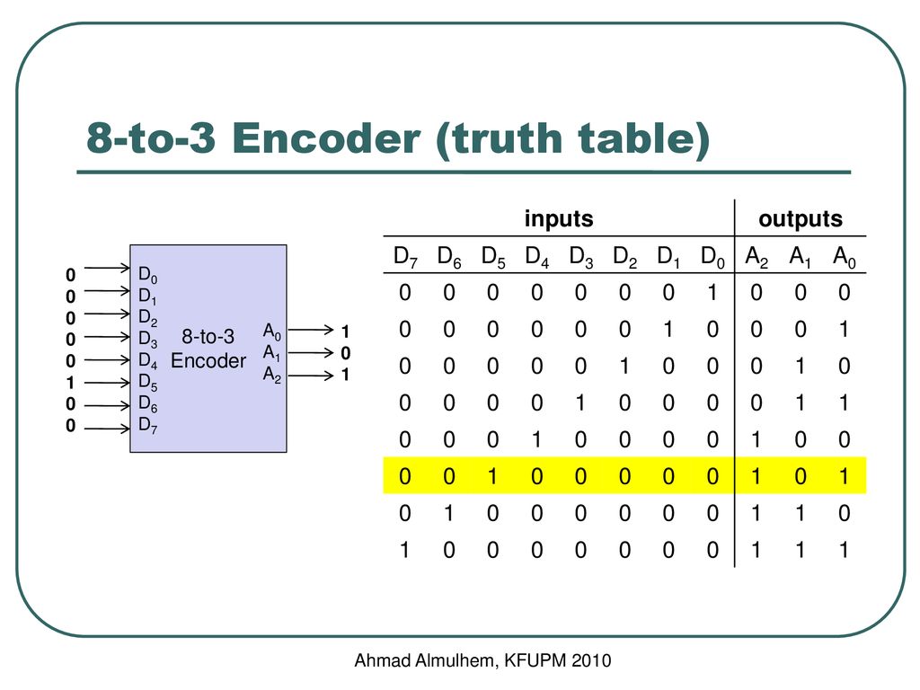 Encoding table. Encoder 8 to 3. Encoder Truth Table. Encoder 4 2. Таблица истинности 8.