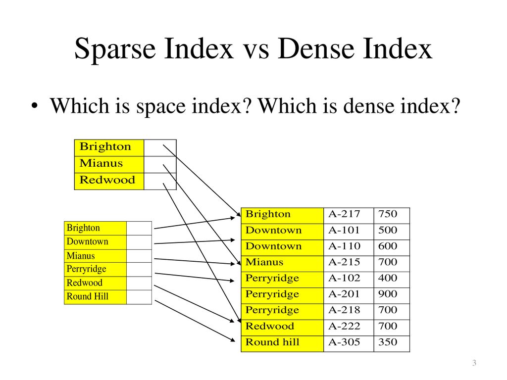Sparse Index vs Dense Index