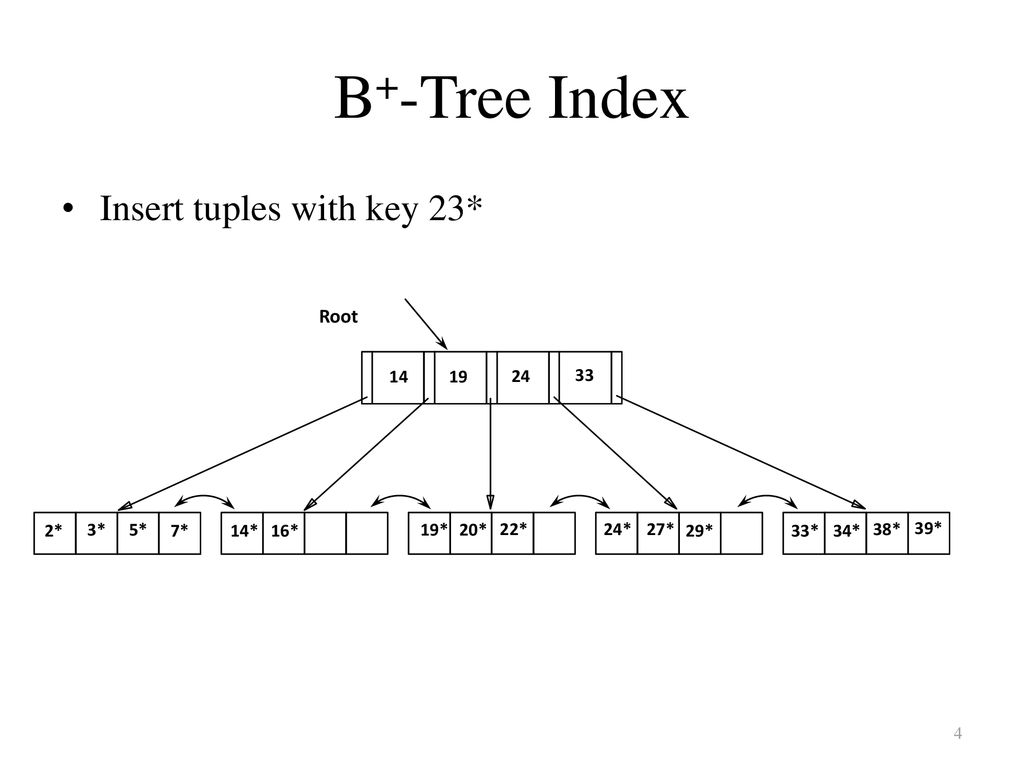 B+-Tree Index Insert tuples with key 23* Root * 3* 5* 7* 14*
