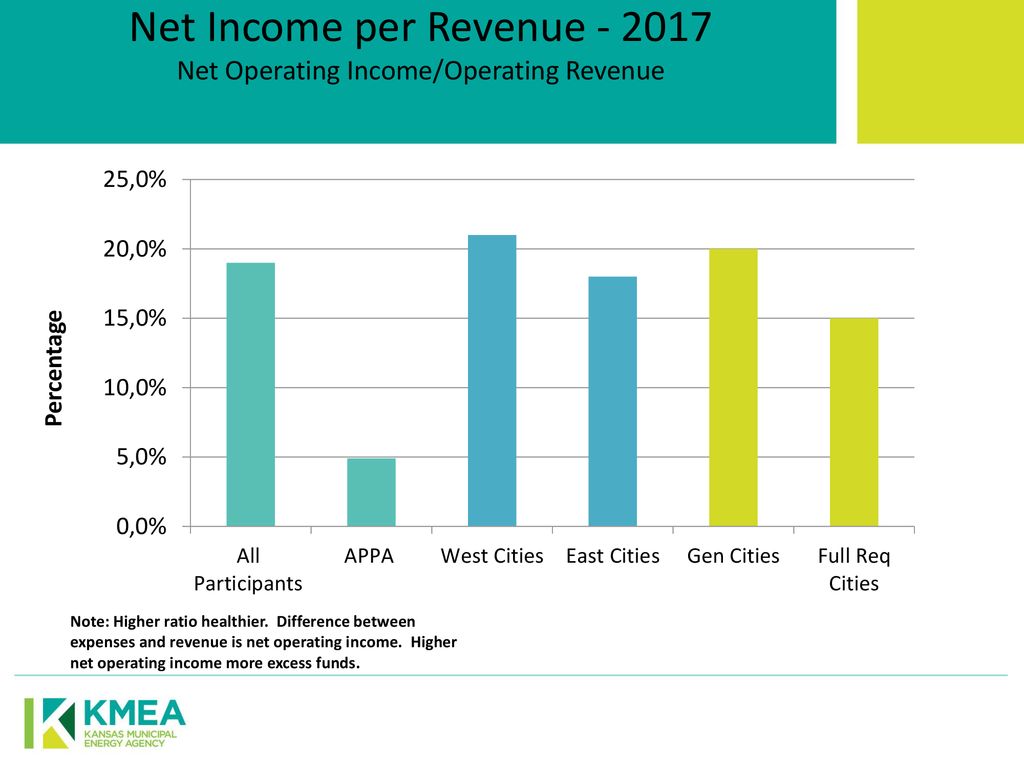 Net Income per Revenue Net Operating Income/Operating Revenue