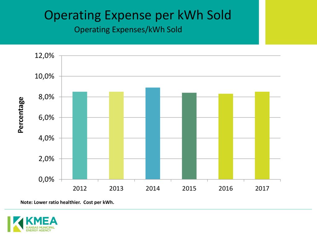 Operating Expense per kWh Sold Operating Expenses/kWh Sold
