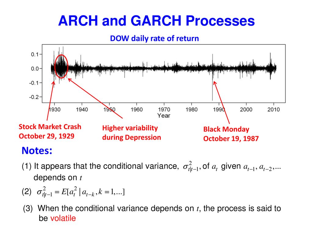 ARCH and GARCH Processes
