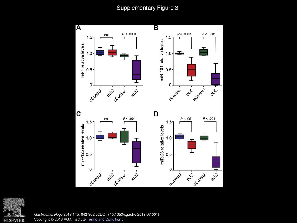 Supplementary Figure 3 Gastroenterology , e2DOI: ( /j.gastro ) Copyright © 2013 AGA Institute Terms and Conditions.