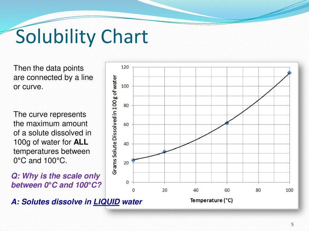 Solubility Curve Chart