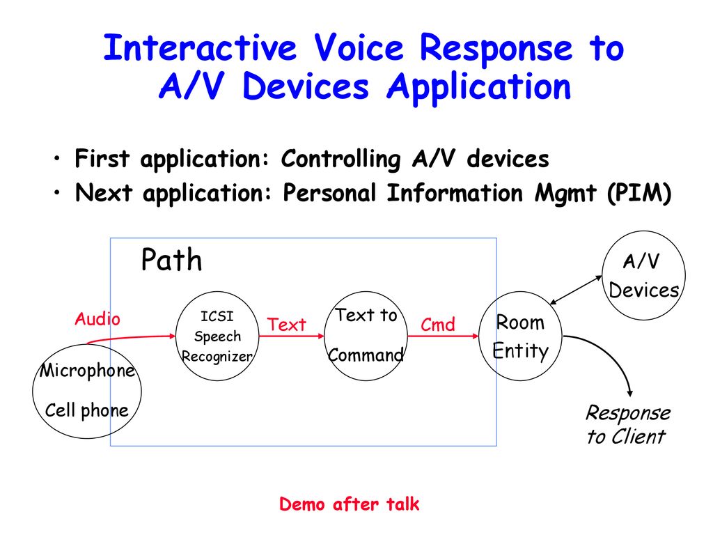 Interactive Voice Response to A/V Devices Application