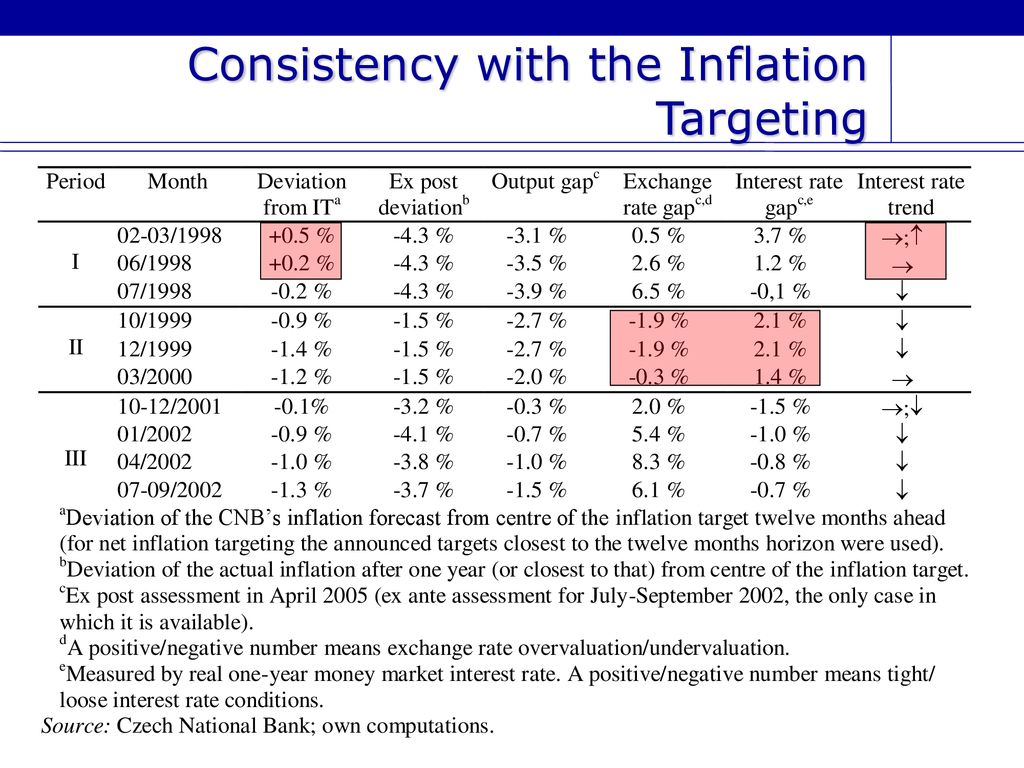 FX Interventions and Inflation Targeting - ppt download