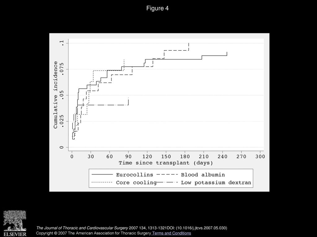 Figure 4 Deaths caused by primary graft dysfunction by lung preservation method (P = .6).