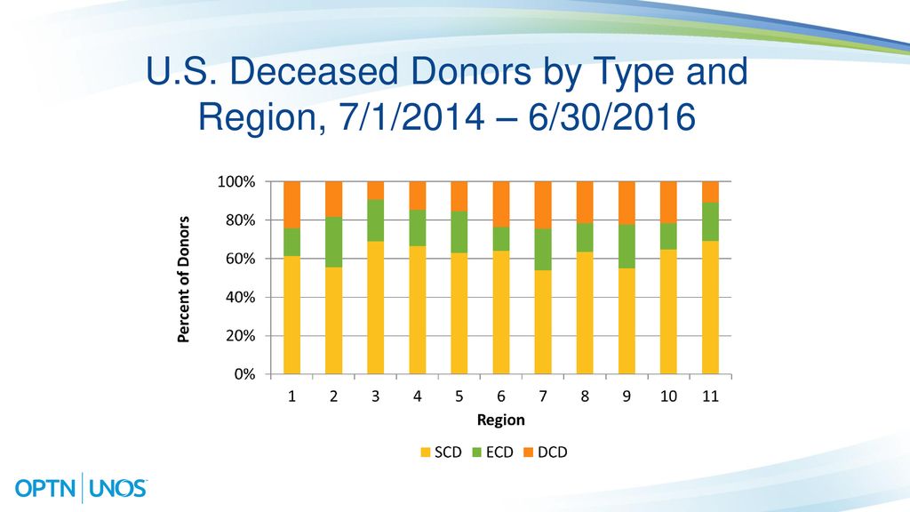 U.S. Deceased Donors by Type and Region, 7/1/2014 – 6/30/2016