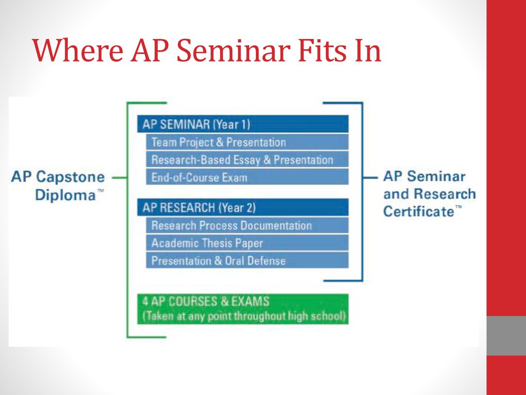 Where AP Seminar Fits In