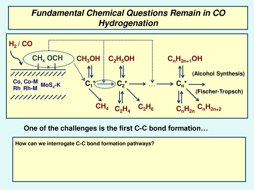 Fundamental Chemical Questions Remain in CO Hydrogenation
