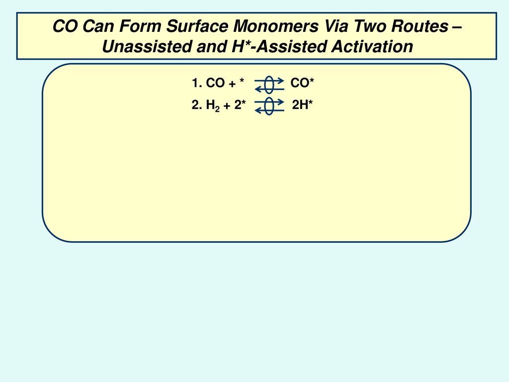 CO Can Form Surface Monomers Via Two Routes – Unassisted and H