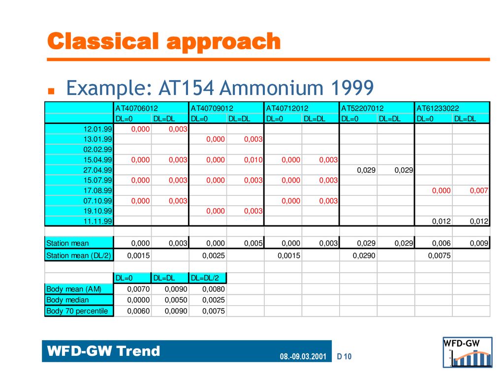 Classical approach Example: AT154 Ammonium