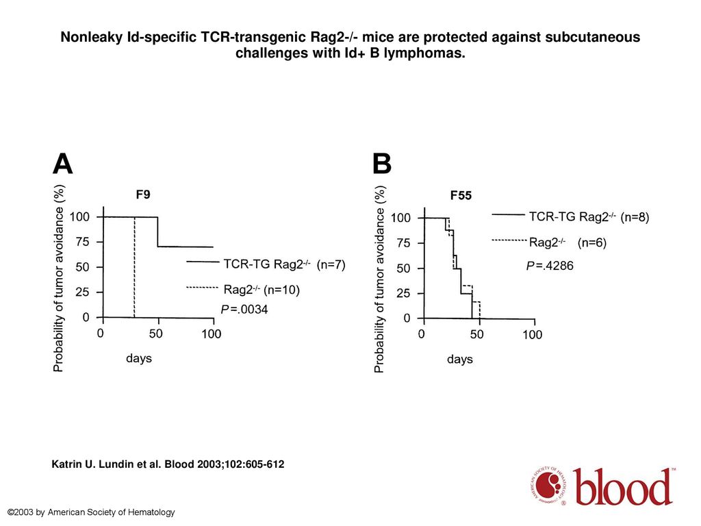 Nonleaky Id-specific TCR-transgenic Rag2-/- mice are protected against subcutaneous challenges with Id+ B lymphomas.