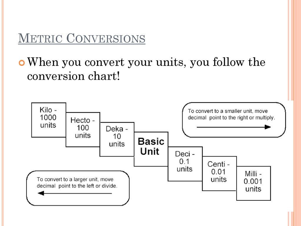 Decimal Point Conversion Chart