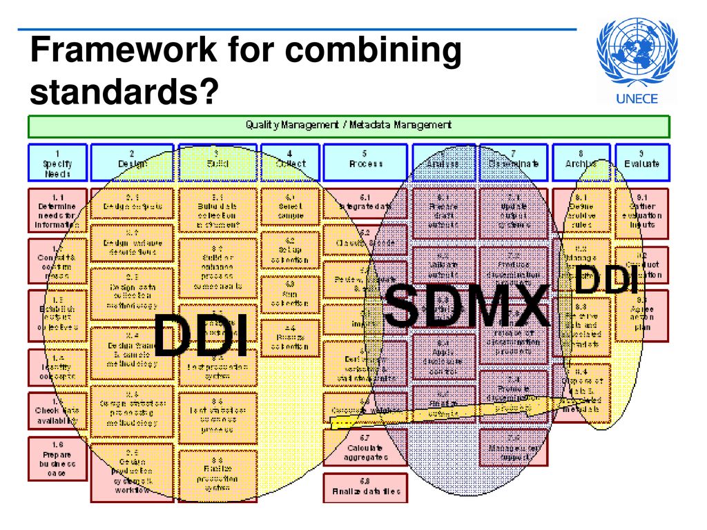 Framework for combining standards