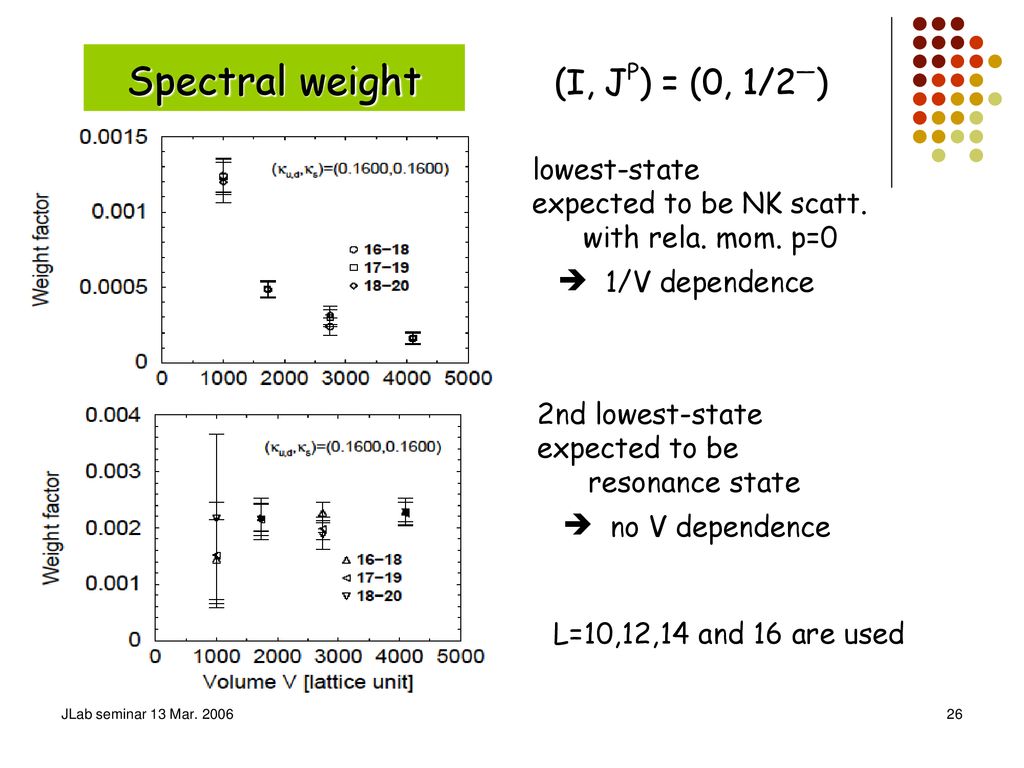 Spectral weight (I, JP) = (0, 1/2—) lowest-state