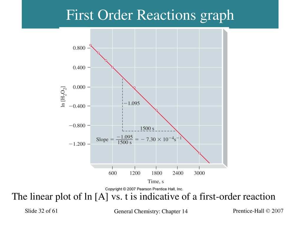 Chapter 14: Chemical Kinetics - ppt download