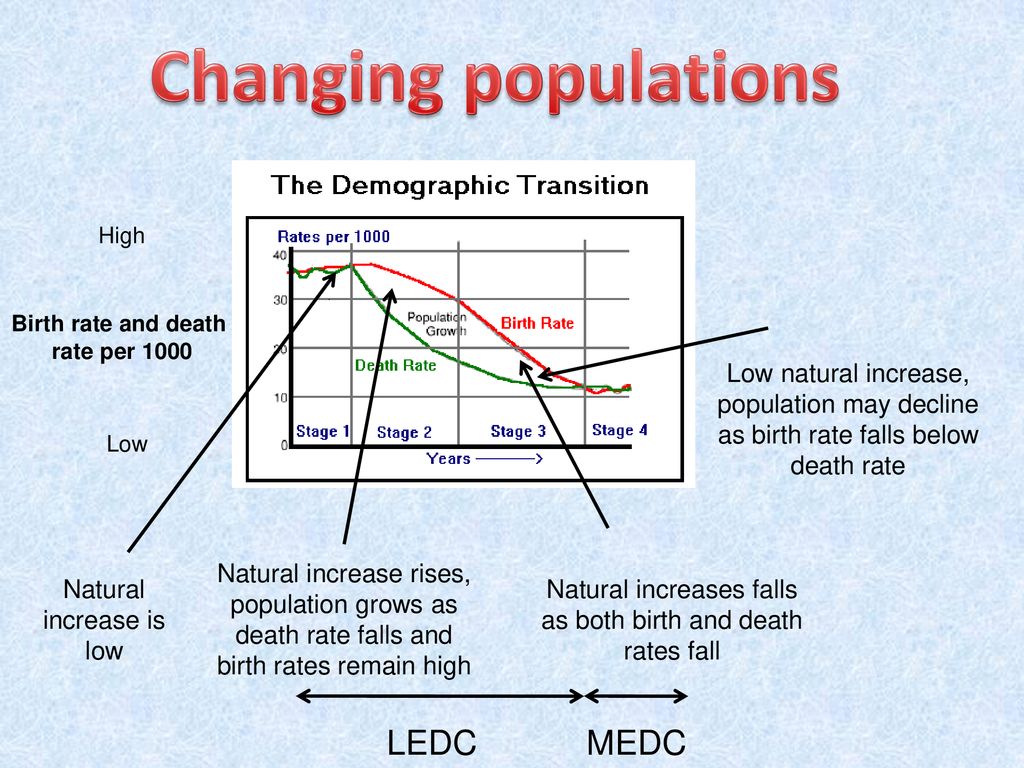 Changing populations How has the world’s population changes and how can ...