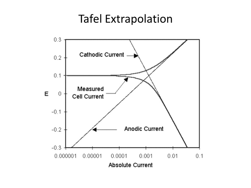 Tafel extrapolation 