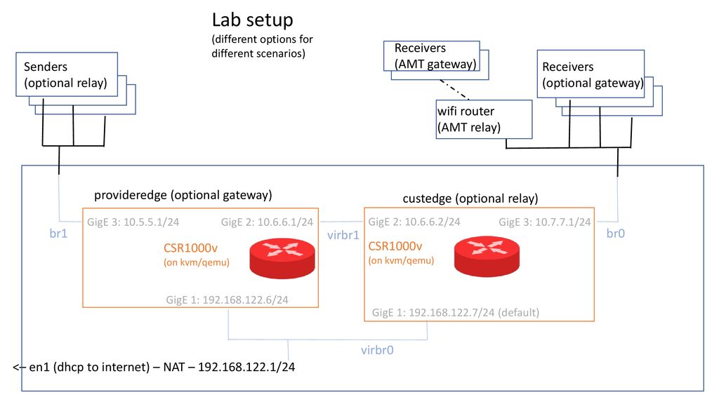 Amt multicast rfc 7450 automatic multicast tunneling extending amt