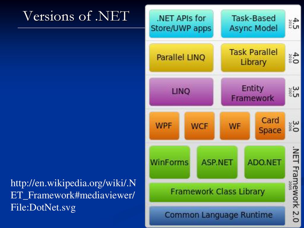 Использование классов c. Архитектура платформы .net Framework.. Библиотека классов .net. Фреймворк c#. Составляющие платформы net.