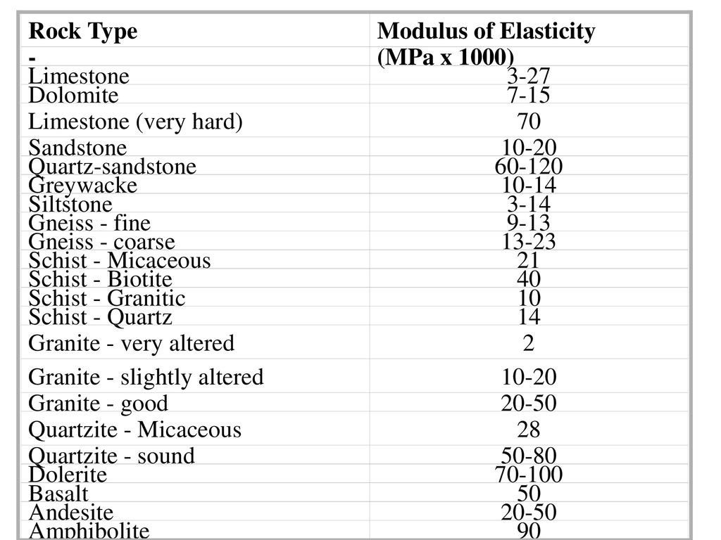 Rock type modulus of elasticity mpa x 1000 limestone 3 27 dolomite