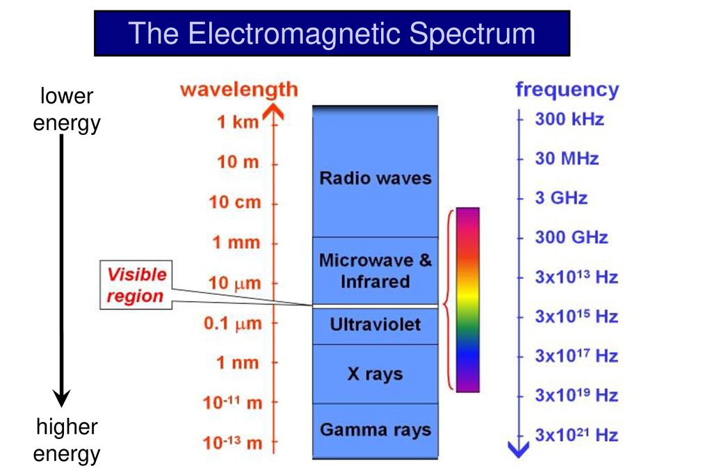 Частота 300 кгц. Wave Frequency. Wavelength and Frequency. Radio Waves Frequency. Wavelength Spectrum.
