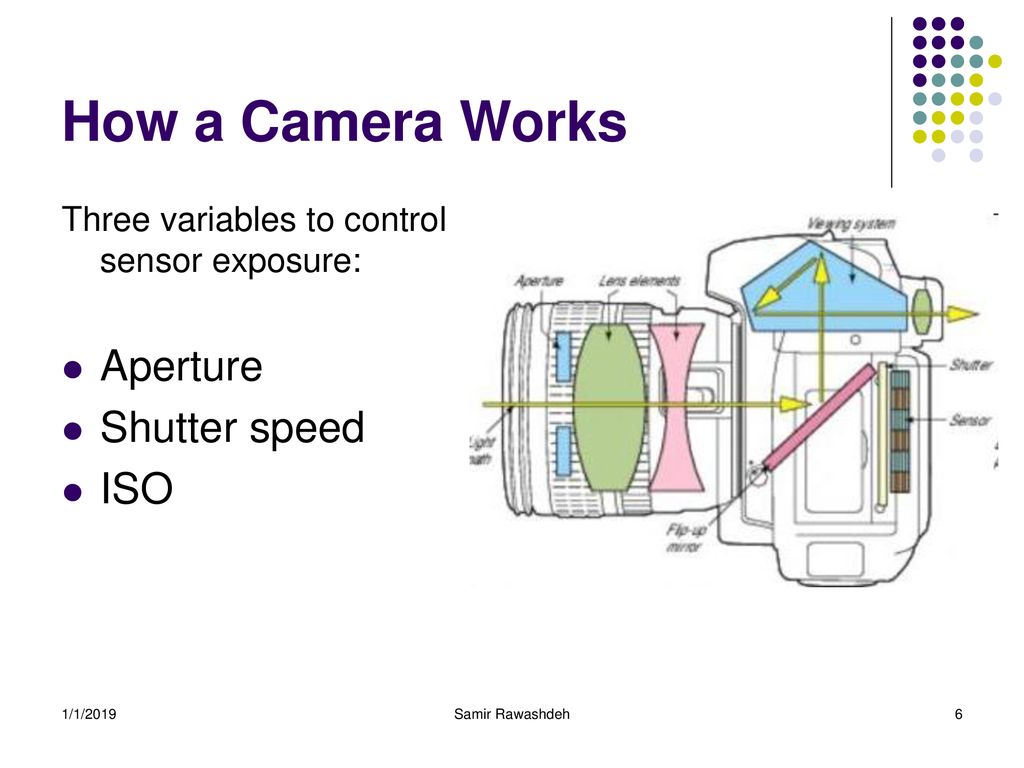 How a Camera Works Aperture Shutter speed ISO