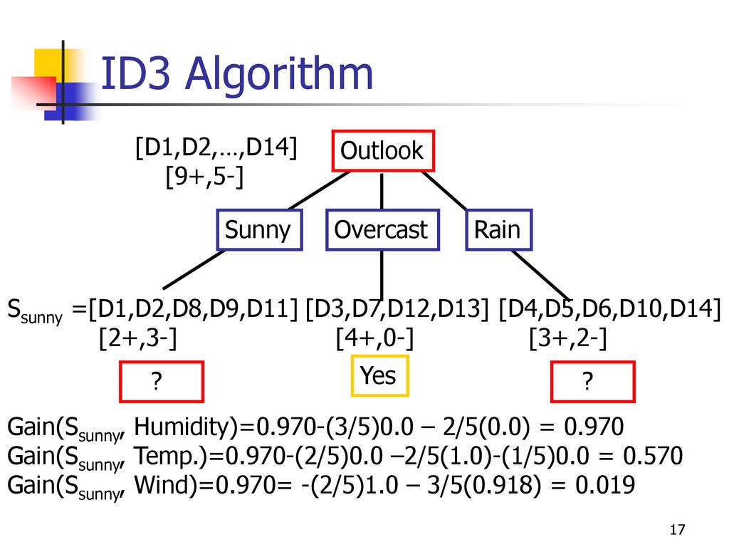 Id 3.3 5. Id3 дерево решений. Id3 (алгоритм). Алгоритм id3 расшифровка. Алгоритм id3 Python.