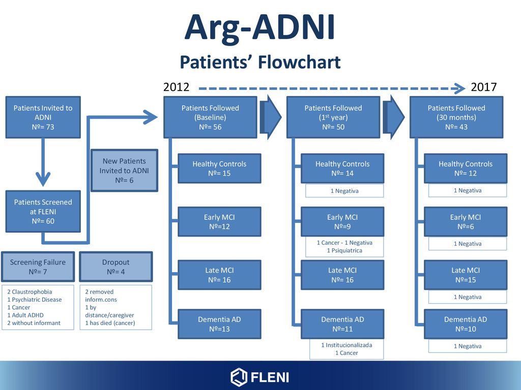 Arg-ADNI Patients’ Flowchart Patients Invited to ADNI