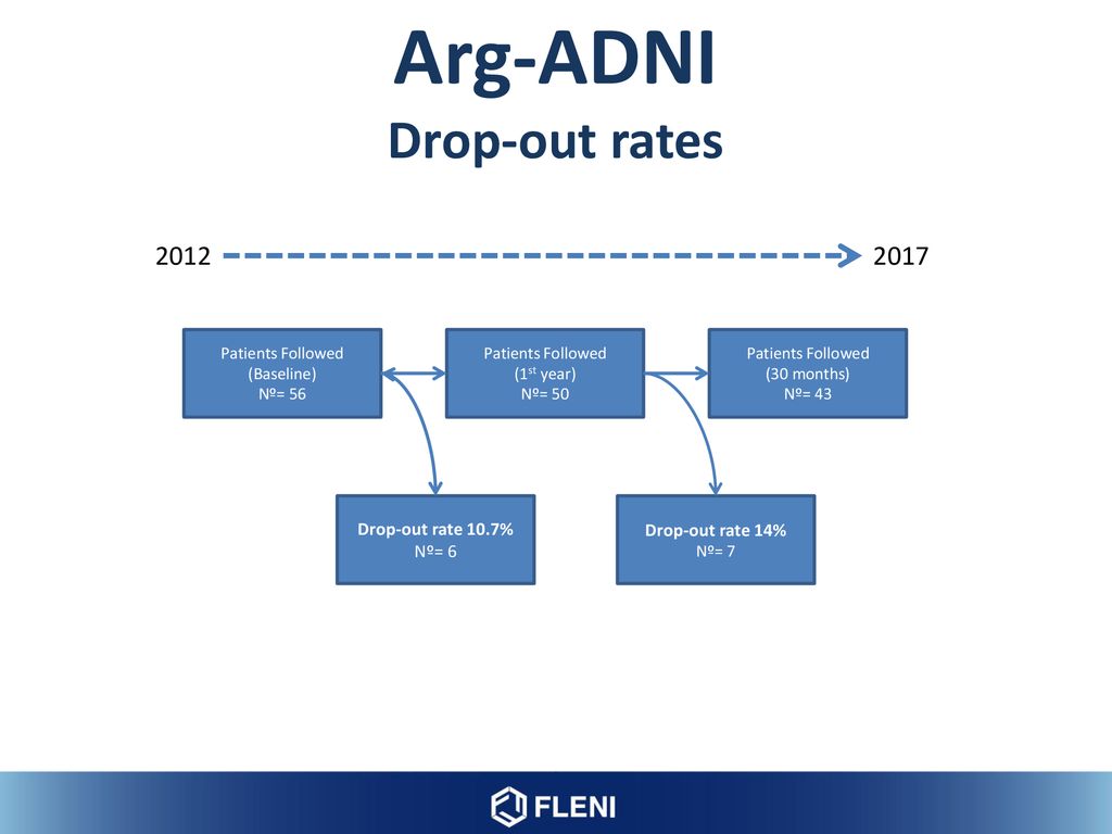 Arg-ADNI Drop-out rates Drop-out rate 10.7%