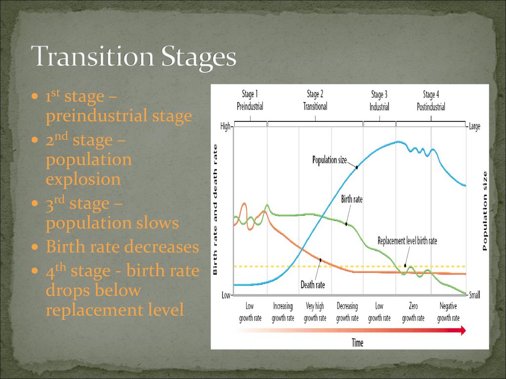Transition Stages 1st stage – preindustrial stage
