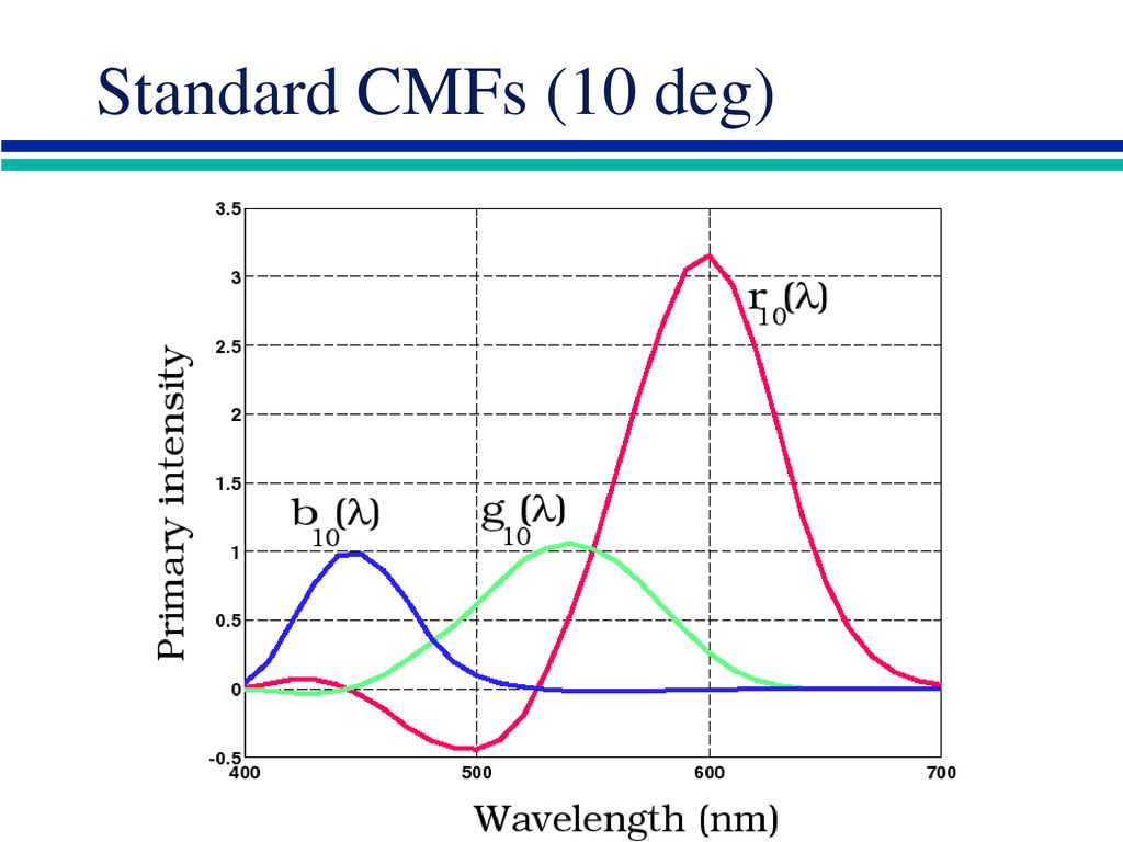 Standard CMFs (10 deg)