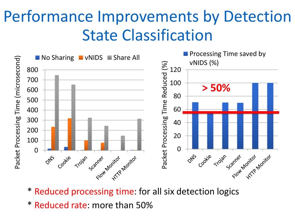 Performance Improvements by Detection State Classification