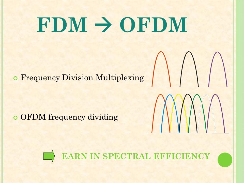 FDM  OFDM Frequency Division Multiplexing OFDM frequency dividing