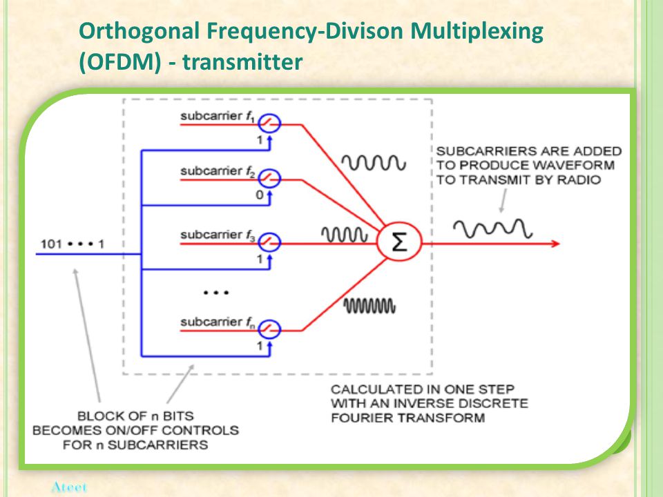 Orthogonal Frequency-Divison Multiplexing (OFDM) - transmitter