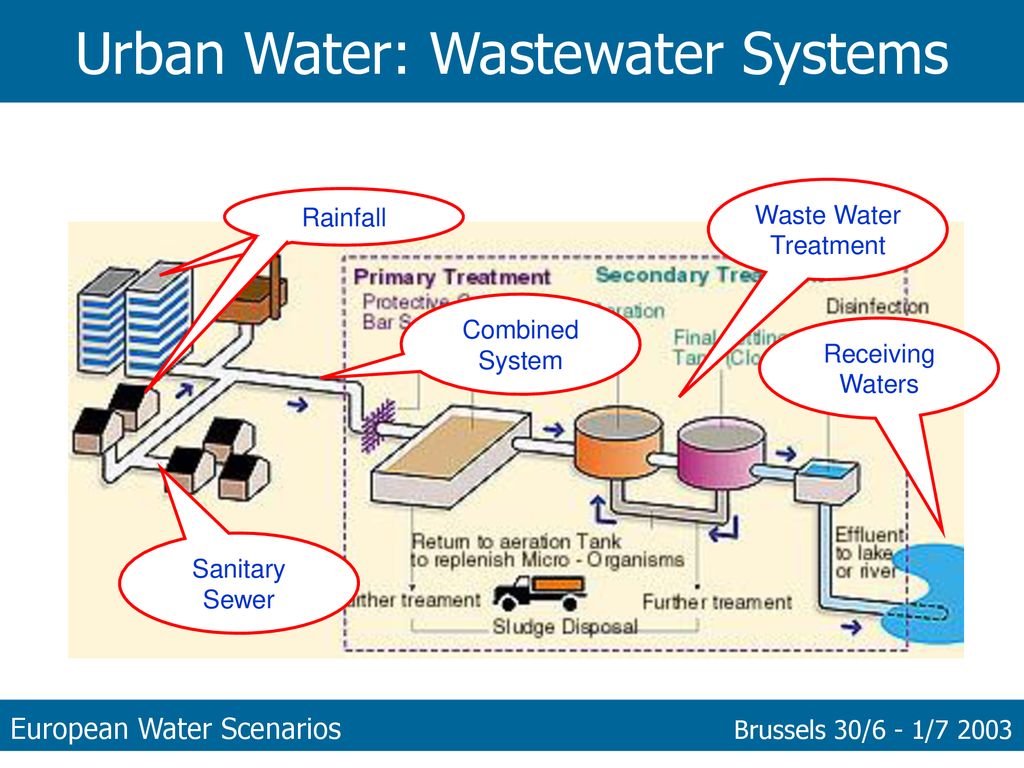 Scenarios for Urban Water Management: - ppt download