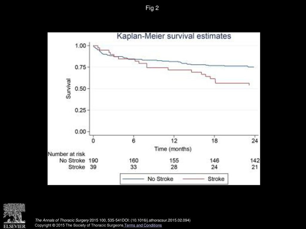 Fig 2 Actuarial survival (Kaplan-Meier analysis) rates for stroke (red line) versus stroke-free (blue line) patients after HeartMate II implantation.