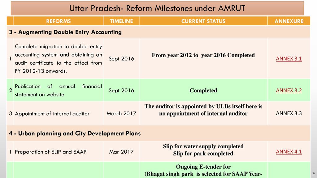 Uttar Pradesh- Reform Milestones under AMRUT
