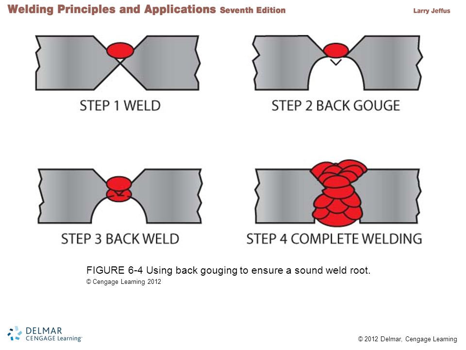 FIGURE 6-4 Using back gouging to ensure a sound weld root.