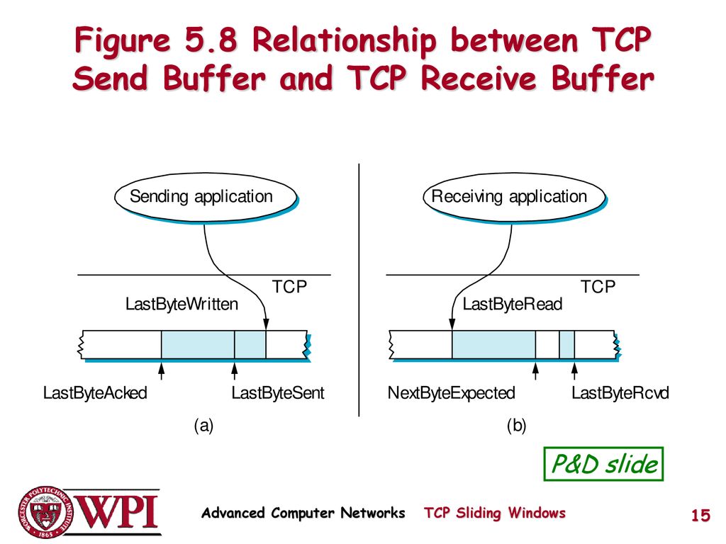 Tcp sliding windows flow control and congestion control ppt download