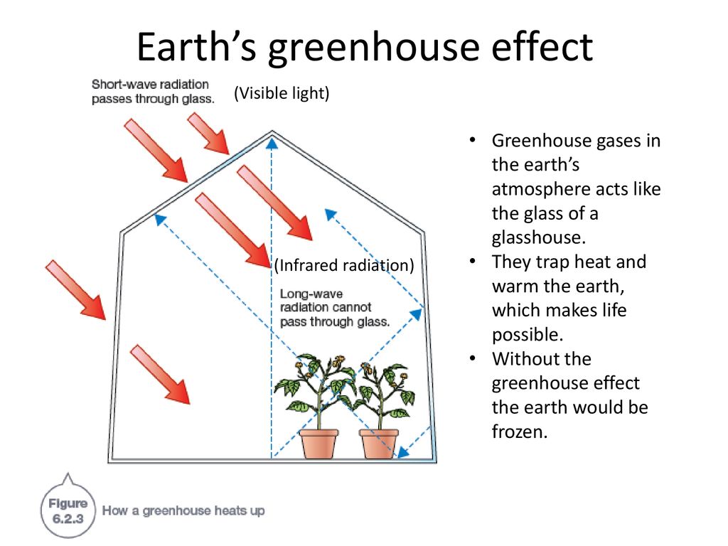 L1 The Greenhouse Effect Ppt Download L1 The Greenhouse Effect Ppt Download