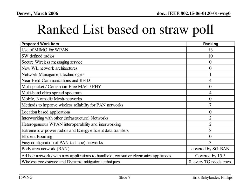 Ranked List based on straw poll