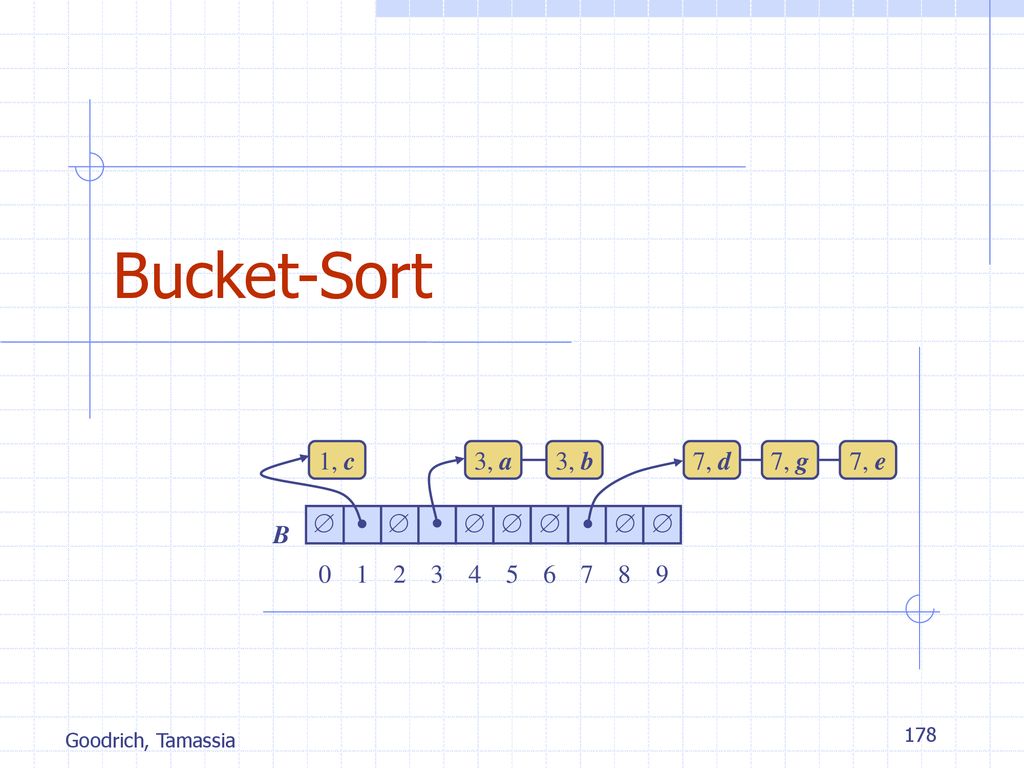 Bucket-Sort 1, c 3, a 3, b 7, d 7, g 7, e  1  2 3  4  5  6 7  8