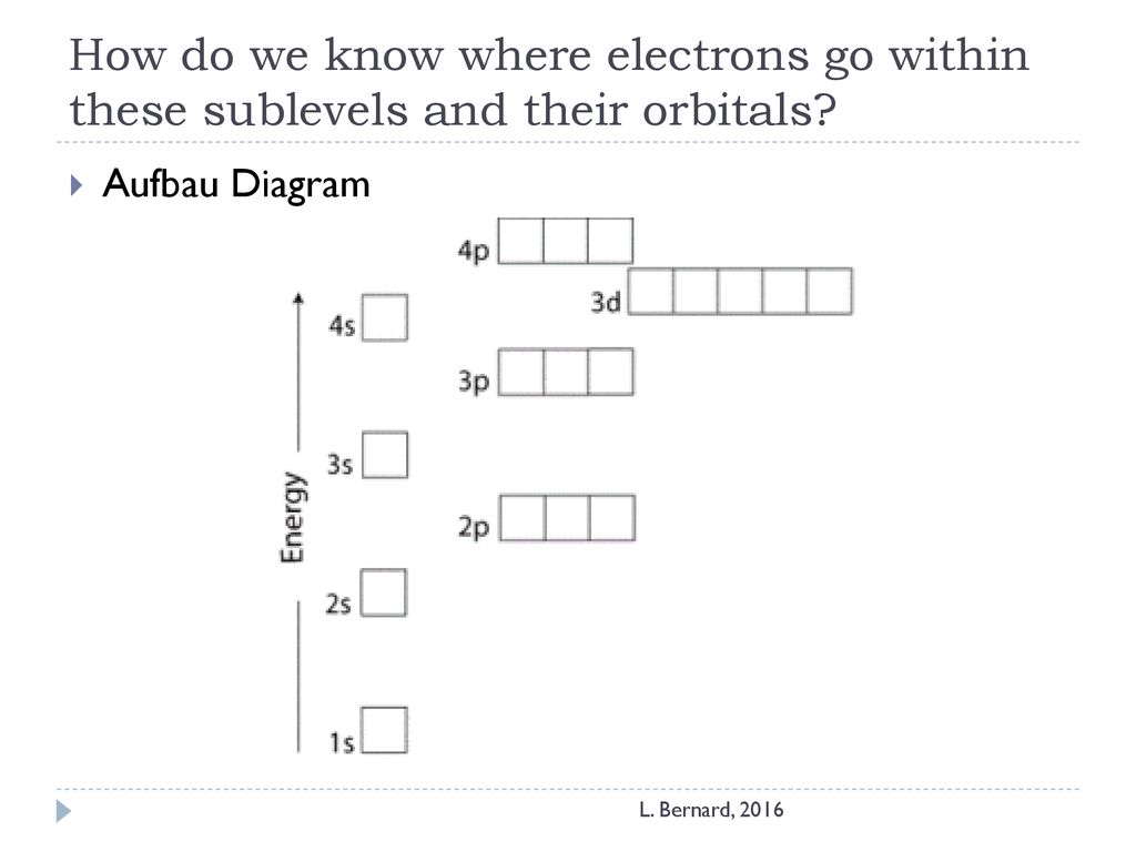 How do we know where electrons go within these sublevels and their orbitals
