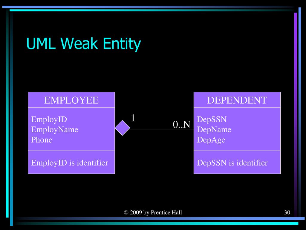 Data modeling and the entity relationship model ppt download