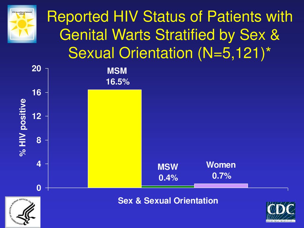 Reported HIV Status of Patients with Genital Warts Stratified by Sex & Sexual Orientation (N=5,121)*
