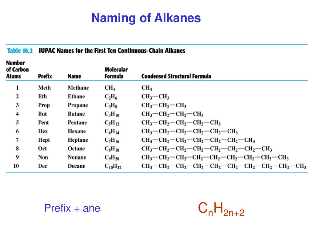 Name prefix. Alkanes. Alkane naming. Chemistry Alkanes. Alkanes Structural Formula.