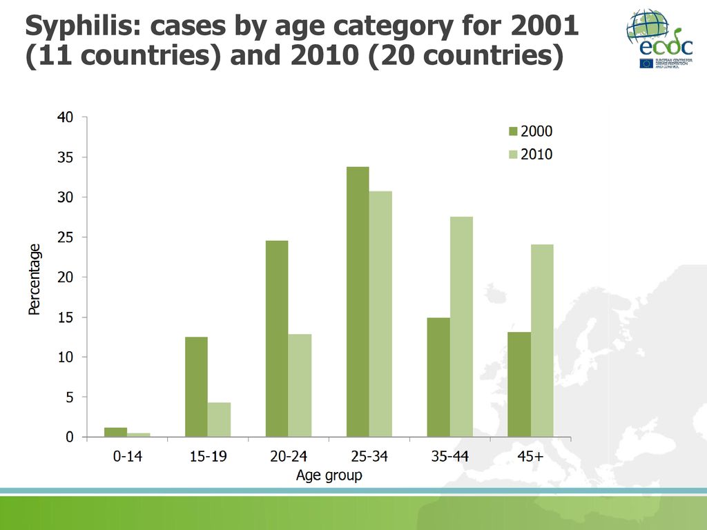 Syphilis: cases by age category for 2001 (11 countries) and 2010 (20 countries)