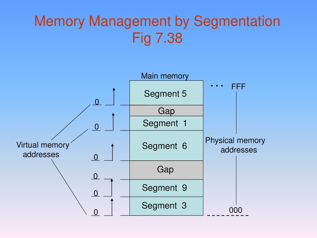 Memory management by segmentation ppt download